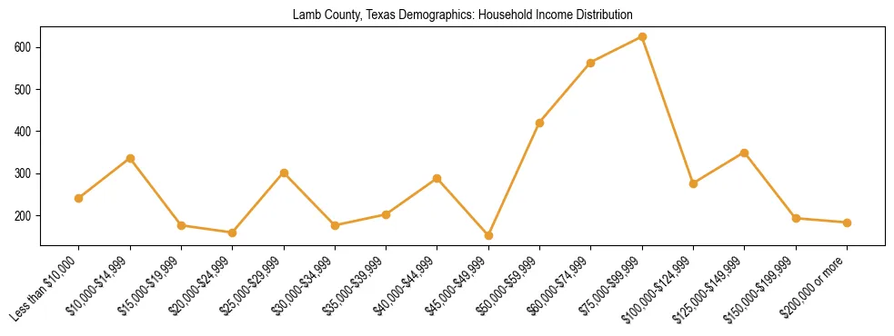 Horizontal bar chart showing household income distribution in Lamb County, Texas.