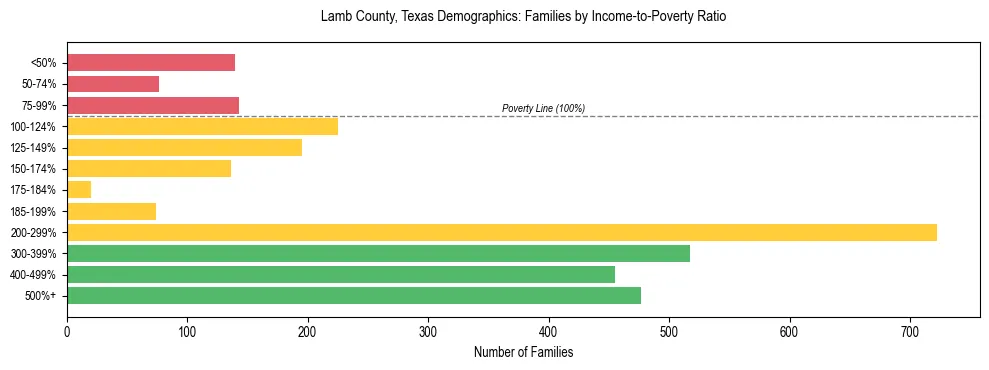 Bar chart showing family distribution by income-to-poverty ratio in Lamb County, Texas, based on 2023 ACS data.