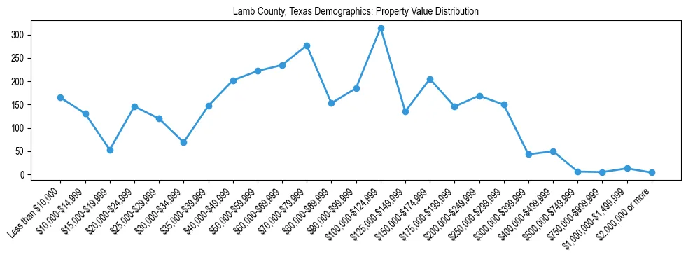 Line chart showing the distribution of property values for owner-occupied housing units in Lamb County, Texas.