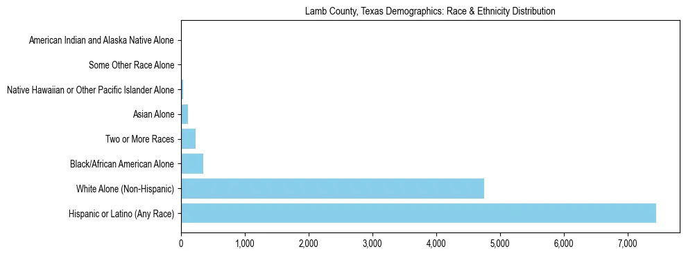 Race and Ethnicity Distribution Chart for Lamb County, Texas