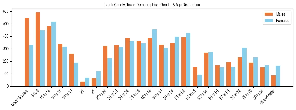 Bar chart showing the population distribution of Lamb County, Texas by age group and gender, based on 2023 ACS data.