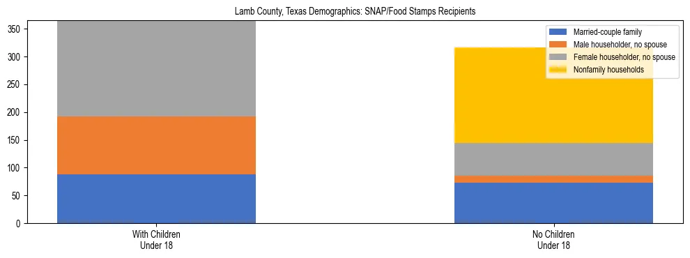 Stacked bar chart showing SNAP/Food Stamps recipient household composition by presence of children under 18 in Lamb County, Texas, based on 2023 ACS data.