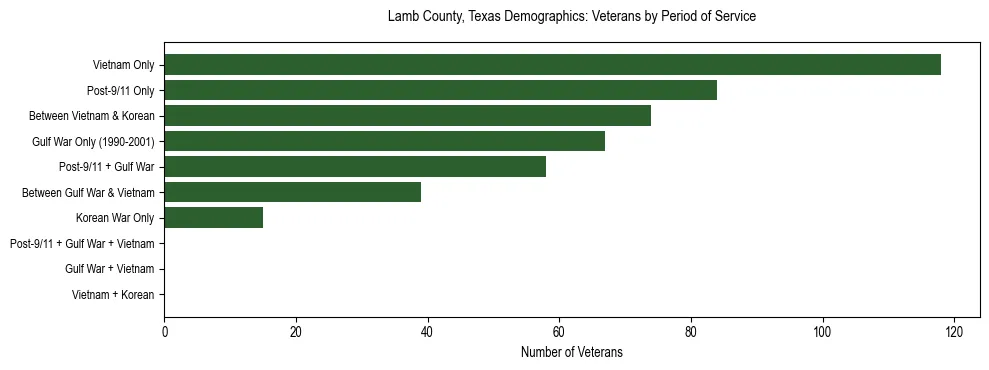 Bar chart showing the distribution of veterans by period of military service in Lamb County, Texas based on 2023 ACS data.