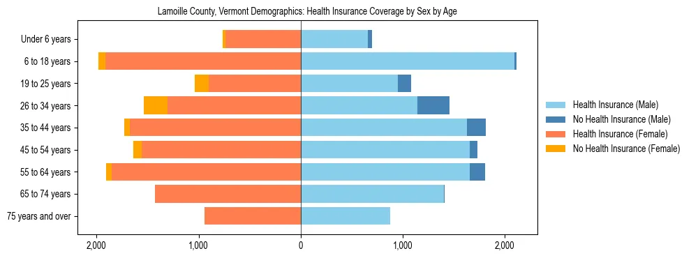 Pyramid chart showing health insurance coverage by age and sex in Lamoille County, Vermont.