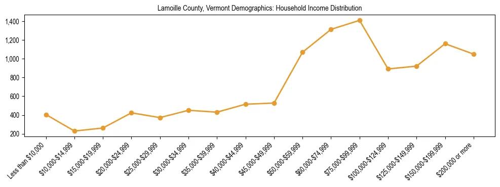 Horizontal bar chart showing household income distribution in Lamoille County, Vermont.