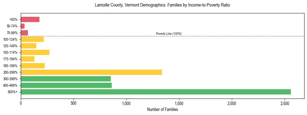 Horizontal bar chart showing family distribution by income-to-poverty ratio in Lamoille County, Vermont, based on 2023 ACS data.