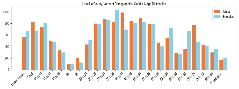Bar chart showing the population distribution of Lamoille County, Vermont by age group and gender, based on 2023 ACS data.