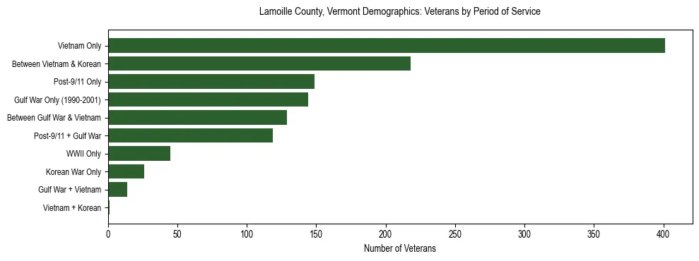 Horizontal bar chart showing veteran distribution by period of military service in Lamoille County, Vermont, based on 2023 ACS data.