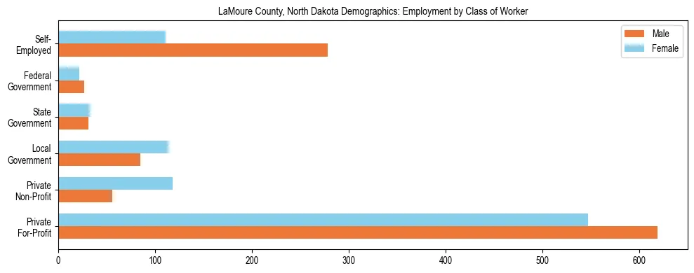 Horizontal bar chart showing employment distribution by class of worker and gender in LaMoure County, North Dakota, based on 2023 ACS data.