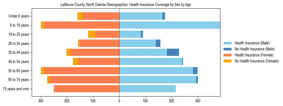 Pyramid chart showing health insurance coverage by age and sex in LaMoure County, North Dakota.