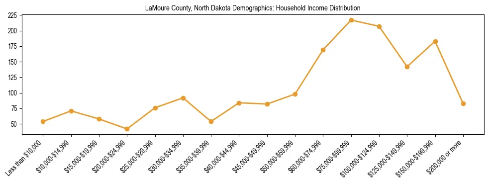 Horizontal bar chart showing household income distribution in LaMoure County, North Dakota.
