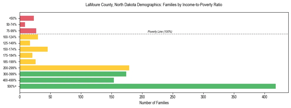 Horizontal bar chart showing family distribution by income-to-poverty ratio in LaMoure County, North Dakota, based on 2023 ACS data.