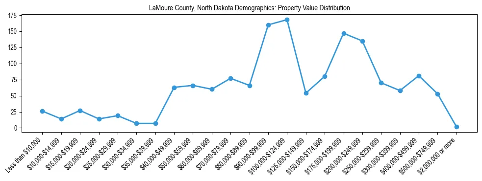 Line chart showing the distribution of property values for owner-occupied housing units in LaMoure County, North Dakota.