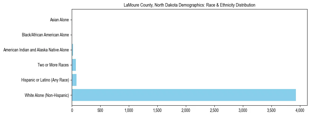 Race and Ethnicity Distribution Chart for LaMoure County, North Dakota