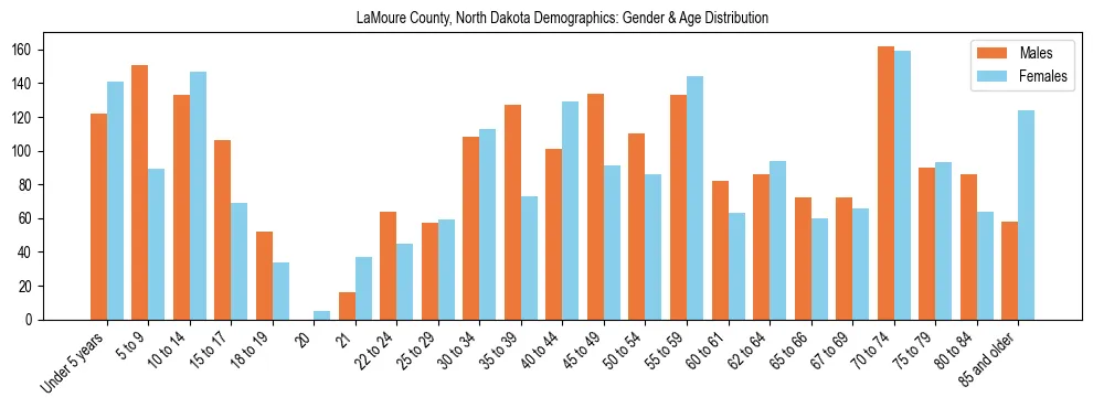 Bar chart showing the population distribution of LaMoure County, North Dakota by age group and gender, based on 2023 ACS data.