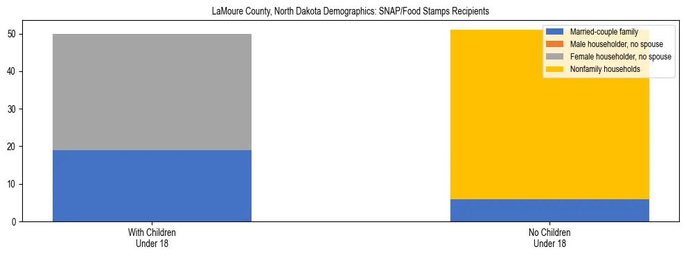 Stacked bar chart showing SNAP/Food Stamps recipient household composition by presence of children under 18 in LaMoure County, North Dakota, based on 2023 ACS data.