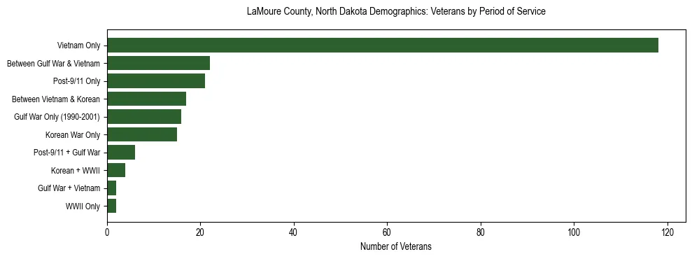 Horizontal bar chart showing veteran distribution by period of military service in LaMoure County, North Dakota, based on 2023 ACS data.