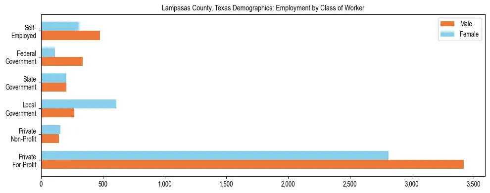 Horizontal bar chart showing employment distribution by class of worker and gender in Lampasas County, Texas, based on 2023 ACS data.