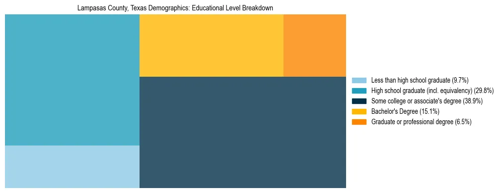 Treemap chart illustrating the educational attainment breakdown for population 25 years and over in Lampasas County, Texas.