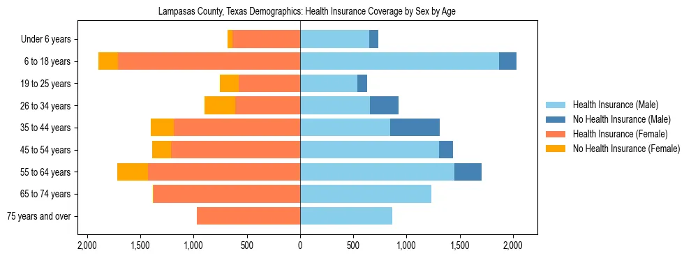 Pyramid chart showing health insurance coverage by age and sex in Lampasas County, Texas.