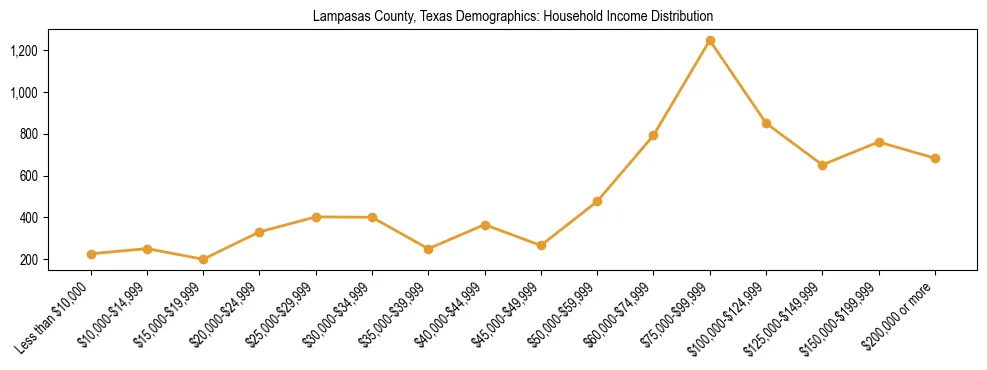 Horizontal bar chart showing household income distribution in Lampasas County, Texas.