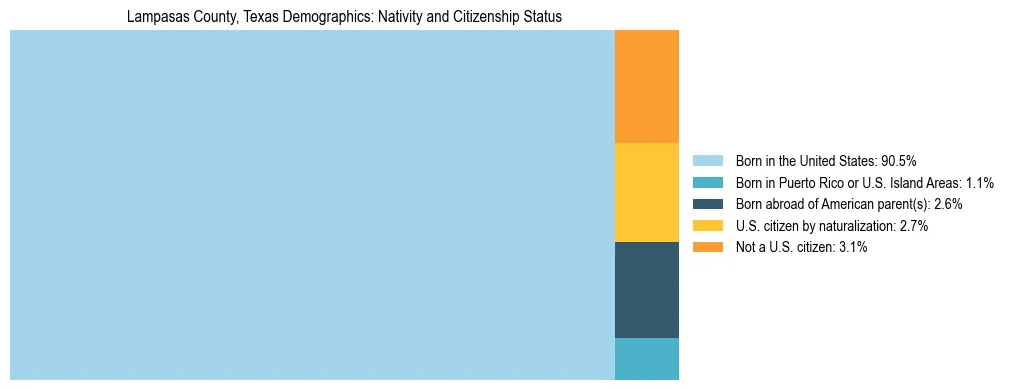 Treemap showing the population distribution by nativity and citizenship status in Lampasas County, Texas based on U.S. Census data.
