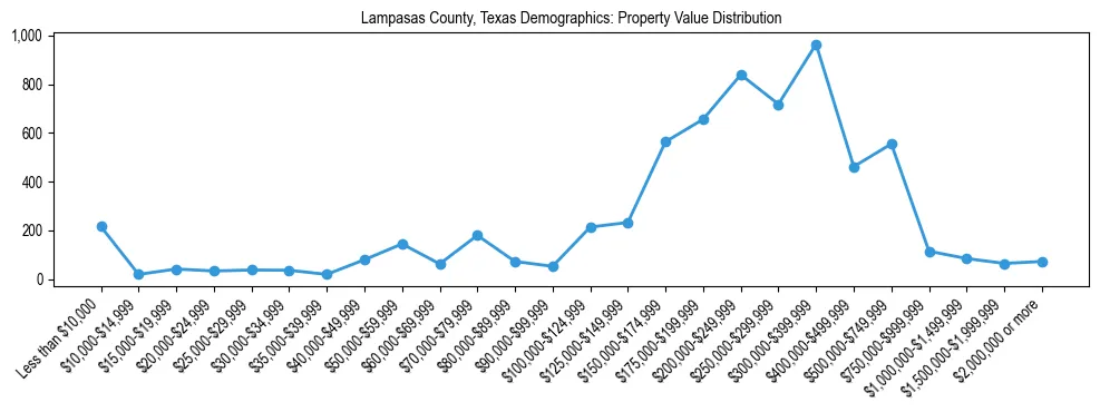 Line chart showing the distribution of property values for owner-occupied housing units in Lampasas County, Texas.