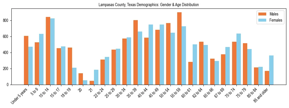 Bar chart showing the population distribution of Lampasas County, Texas by age group and gender, based on 2023 ACS data.
