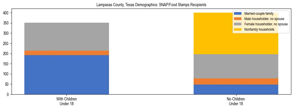 Stacked bar chart showing SNAP/Food Stamps recipient household composition by presence of children under 18 in Lampasas County, Texas, based on 2023 ACS data.