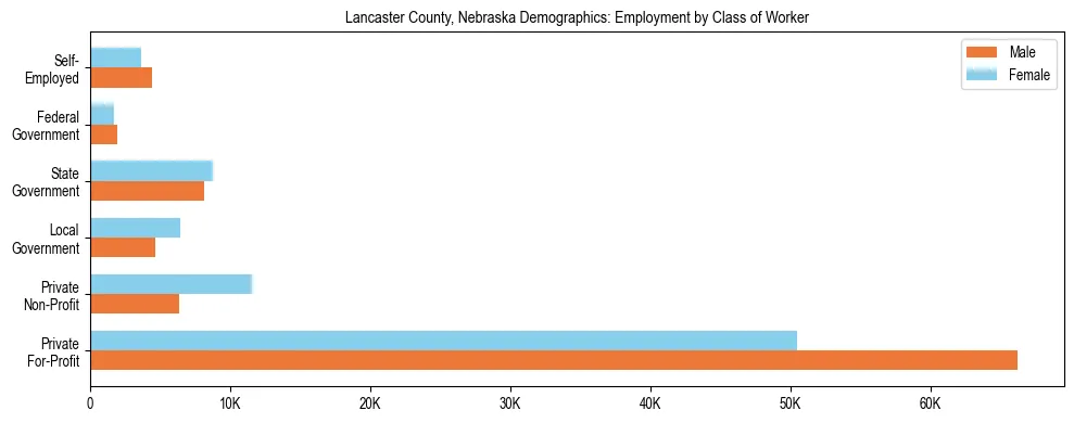 Horizontal bar chart showing employment distribution by class of worker and gender in Lancaster County, Nebraska, based on 2023 ACS data.