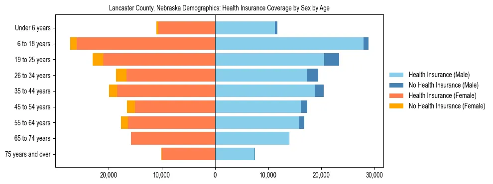 Pyramid chart showing health insurance coverage by age and sex in Lancaster County, Nebraska.