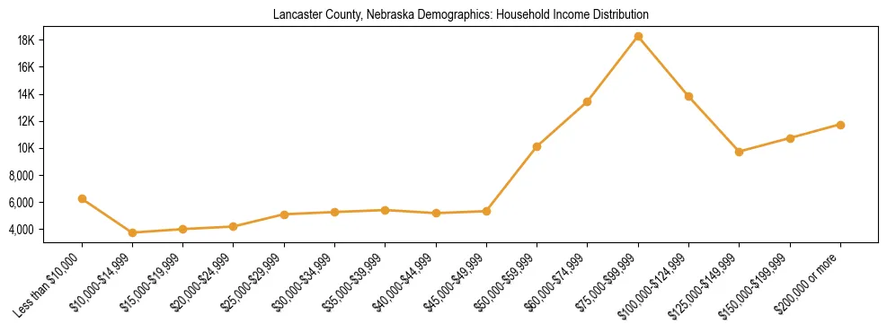 Horizontal bar chart showing household income distribution in Lancaster County, Nebraska.
