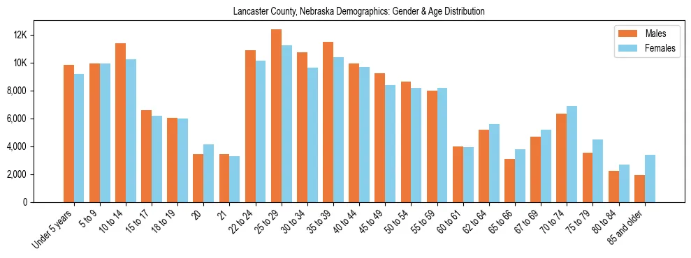 Bar chart showing the population distribution of Lancaster County, Nebraska by age group and gender, based on 2023 ACS data.