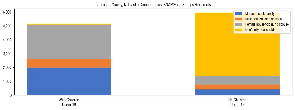 Stacked bar chart showing SNAP/Food Stamps recipient household composition by presence of children under 18 in Lancaster County, Nebraska, based on 2023 ACS data.
