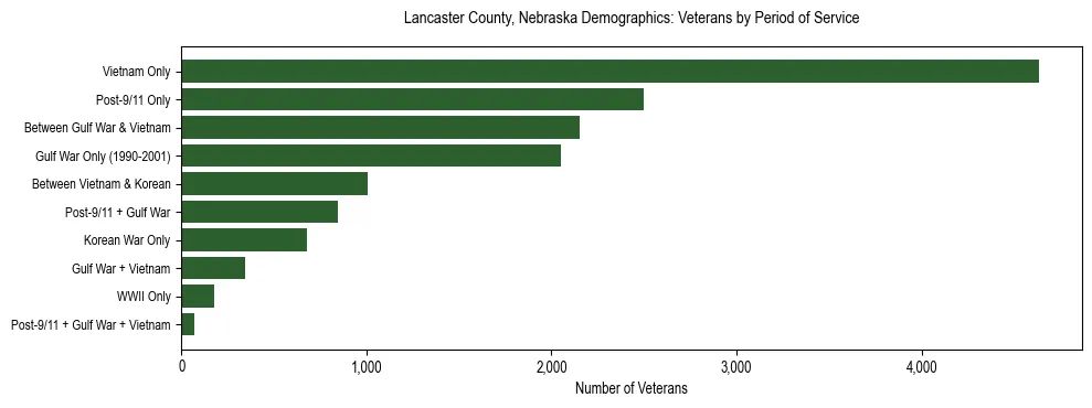 Horizontal bar chart showing veteran distribution by period of military service in Lancaster County, Nebraska, based on 2023 ACS data.