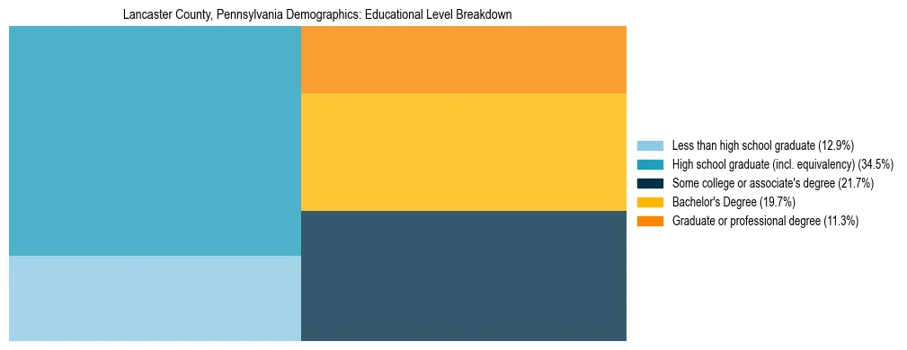 Treemap chart illustrating the educational attainment breakdown for population 25 years and over in Lancaster County, Pennsylvania.