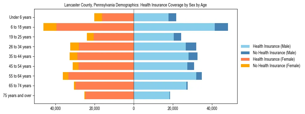 Pyramid chart showing health insurance coverage by age and sex in Lancaster County, Pennsylvania.