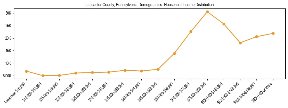 Horizontal bar chart showing household income distribution in Lancaster County, Pennsylvania.