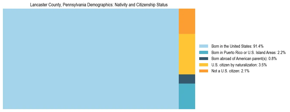 Treemap showing the population distribution by nativity and citizenship status in Lancaster County, Pennsylvania based on U.S. Census data.