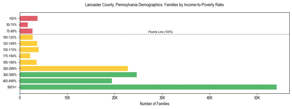 Horizontal bar chart showing family distribution by income-to-poverty ratio in Lancaster County, Pennsylvania, based on 2023 ACS data.
