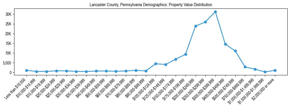 Line chart showing the distribution of property values for owner-occupied housing units in Lancaster County, Pennsylvania.