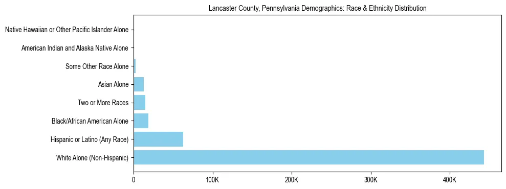 Race and Ethnicity Distribution Chart for Lancaster County, Pennsylvania