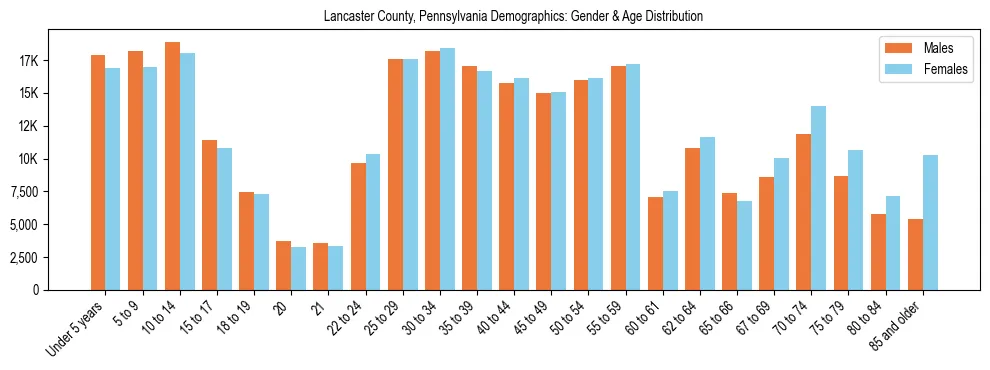 Bar chart showing the population distribution of Lancaster County, Pennsylvania by age group and gender, based on 2023 ACS data.