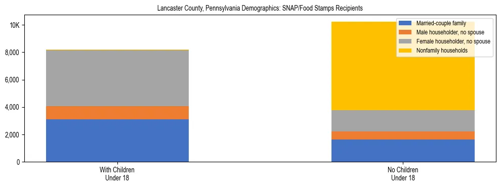 Stacked bar chart showing SNAP/Food Stamps recipient household composition by presence of children under 18 in Lancaster County, Pennsylvania, based on 2023 ACS data.