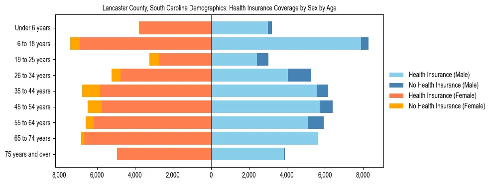 Pyramid chart showing health insurance coverage by age and sex in Lancaster County, South Carolina.