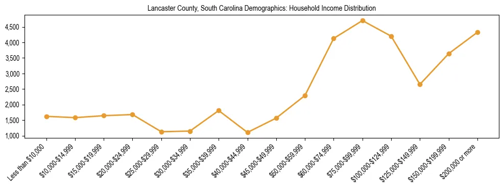 Horizontal bar chart showing household income distribution in Lancaster County, South Carolina.