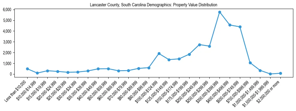 Line chart showing the distribution of property values for owner-occupied housing units in Lancaster County, South Carolina.