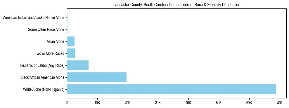Race and Ethnicity Distribution Chart for Lancaster County, South Carolina