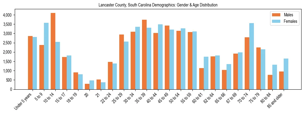 Bar chart showing the population distribution of Lancaster County, South Carolina by age group and gender, based on 2023 ACS data.