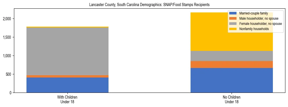 Stacked bar chart showing SNAP/Food Stamps recipient household composition by presence of children under 18 in Lancaster County, South Carolina, based on 2023 ACS data.